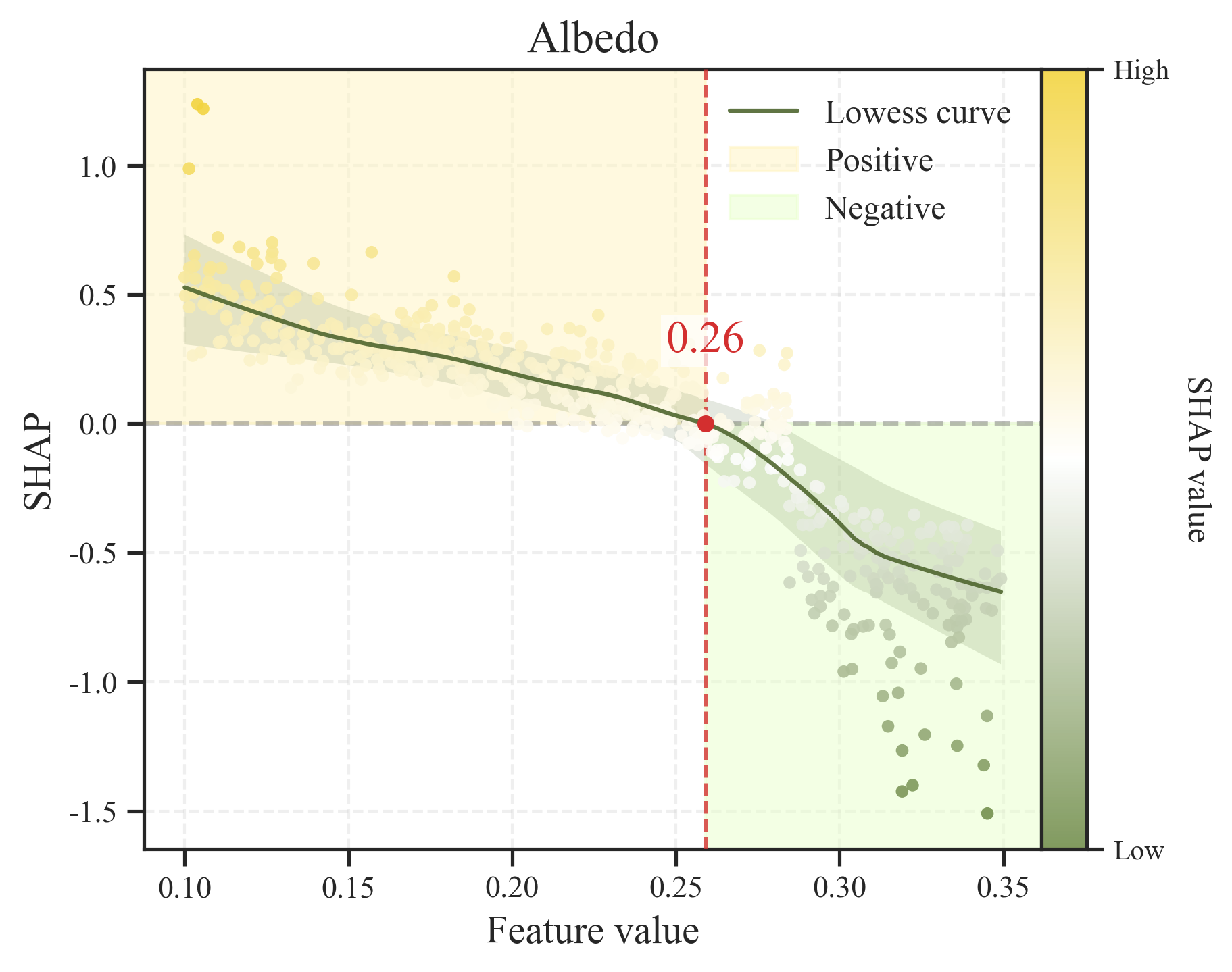 Albedo 的 SHAP 分析图
