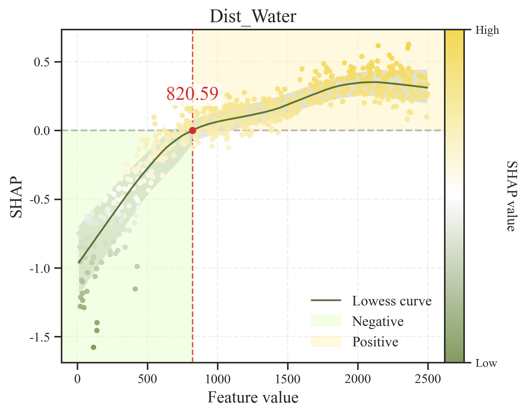 Dist Water 的 SHAP 分析图