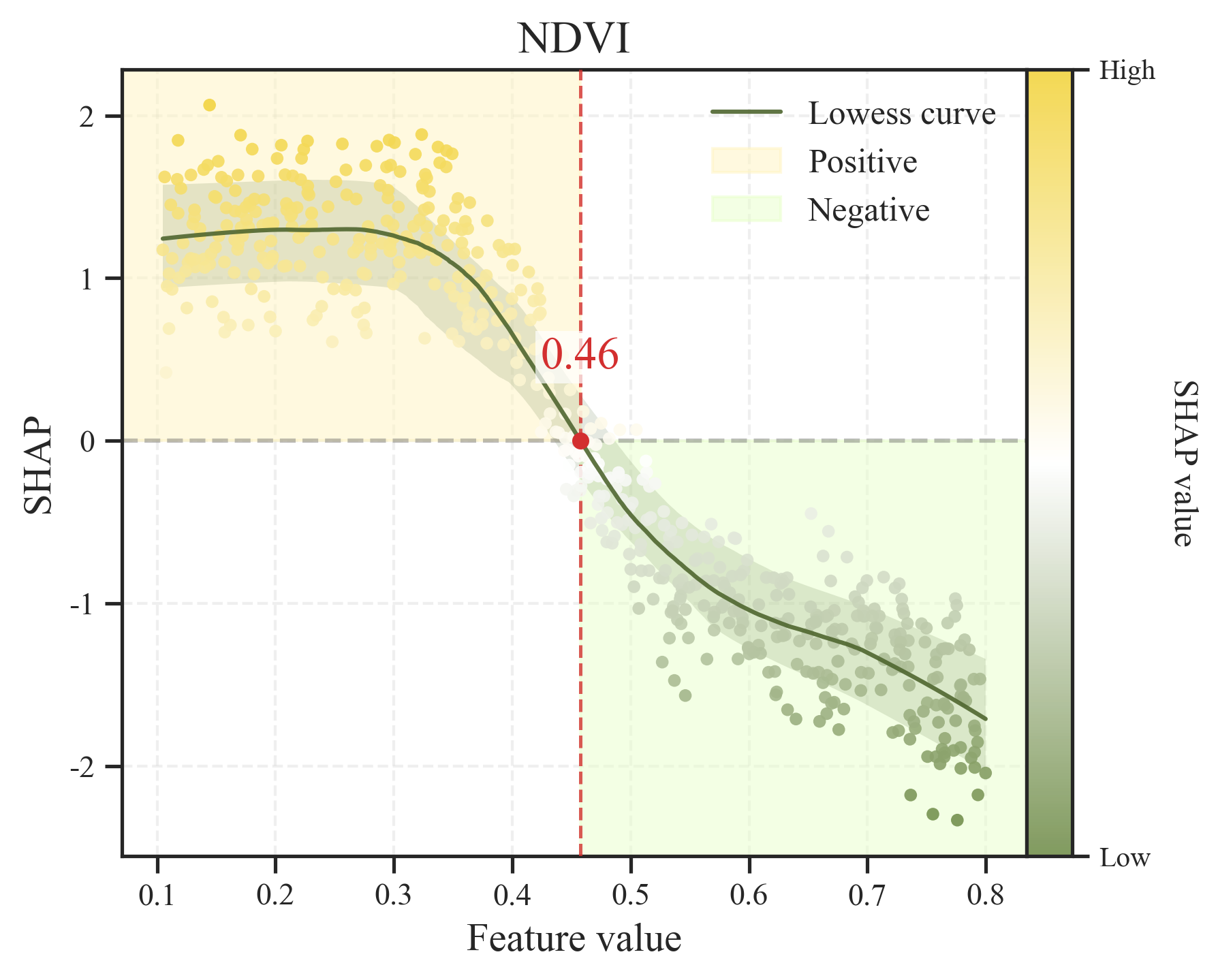 NDVI 的 SHAP 分析图